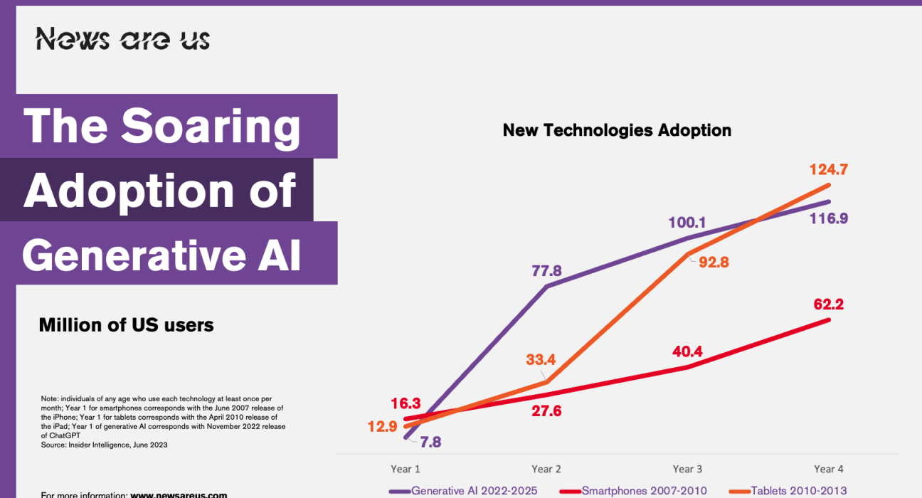 The soaring adoption of Gen AI