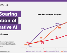 The soaring adoption of Gen AI