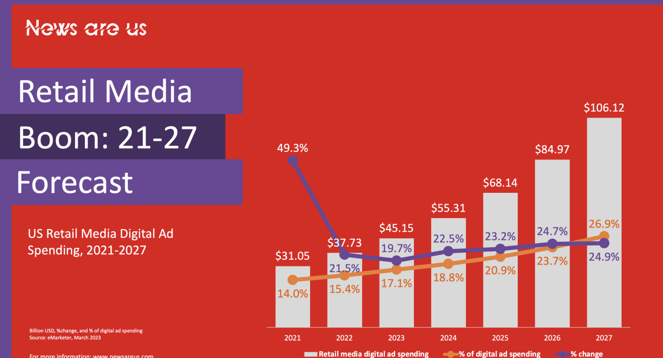 Retail Media Boom: 21-27 Forecast