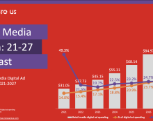 Retail Media Boom: 21-27 Forecast