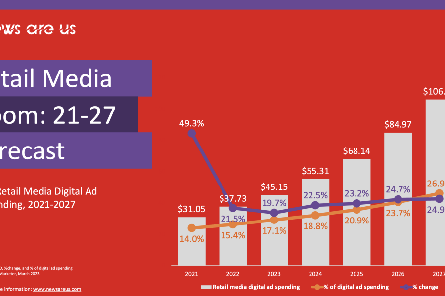 Retail Media Boom: 21-27 Forecast